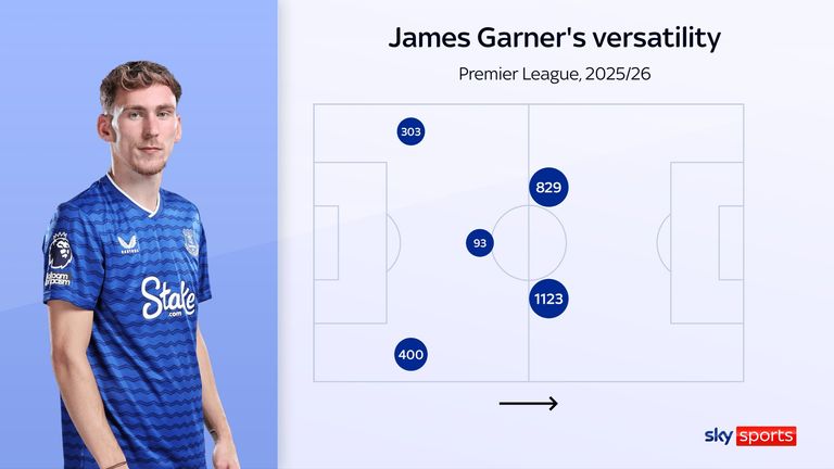 James Garner tiene minutos como jugador del Everton en la Premier League esta temporada.