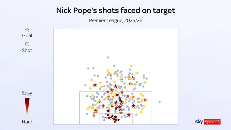 El disparo de Nick Pope se enfrenta al mapa objetivo del Newcastle esta temporada.