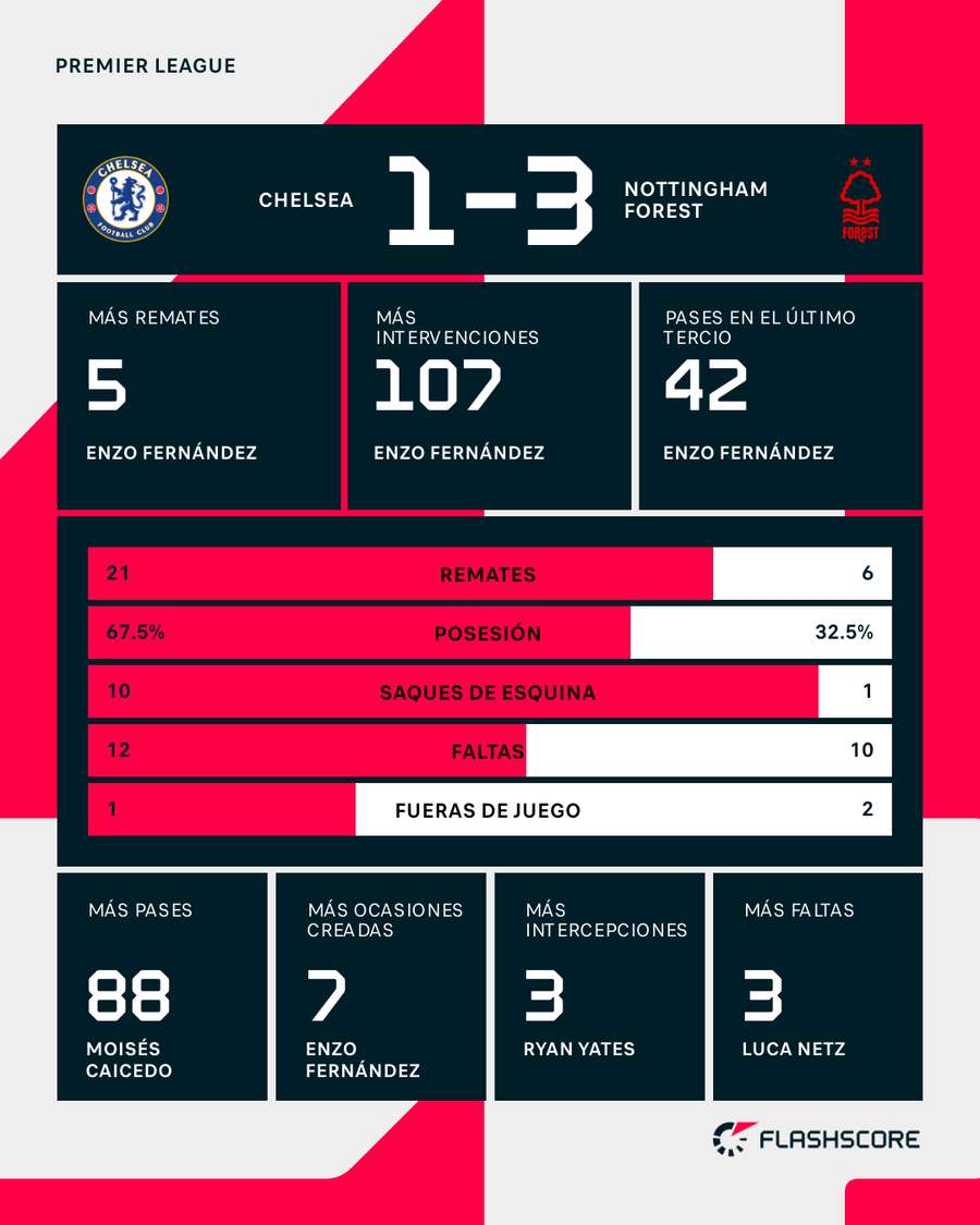 Estadísticas Chelsea-Nottingham Forest
