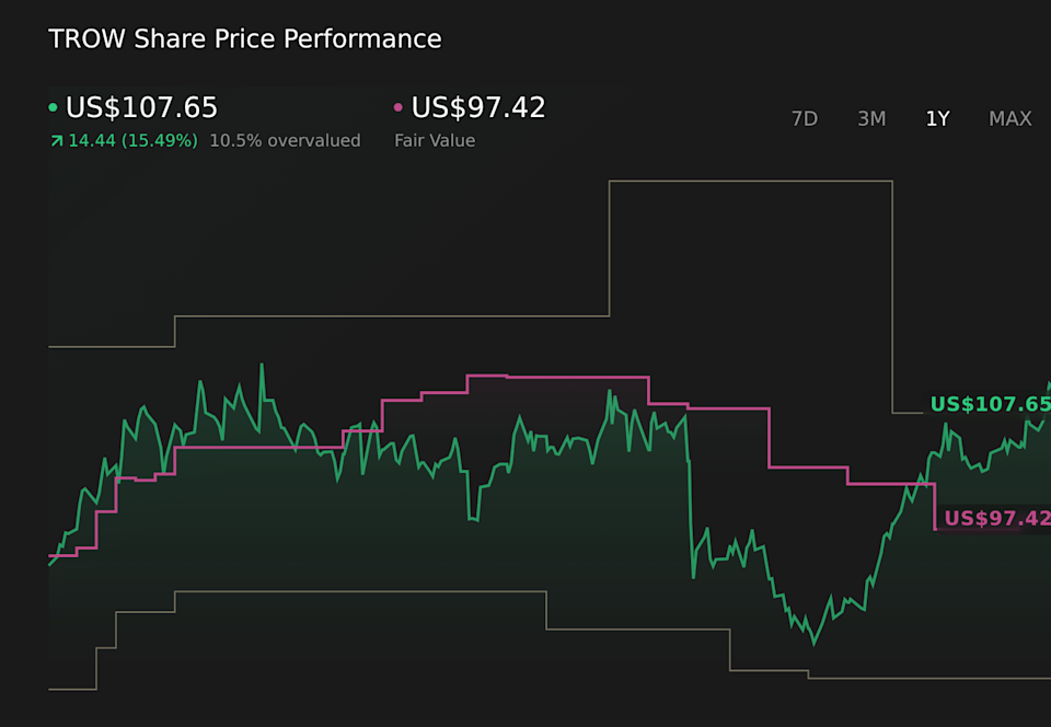 NasdaqGS: gráfico de precios de acciones de TROW a 1 año.